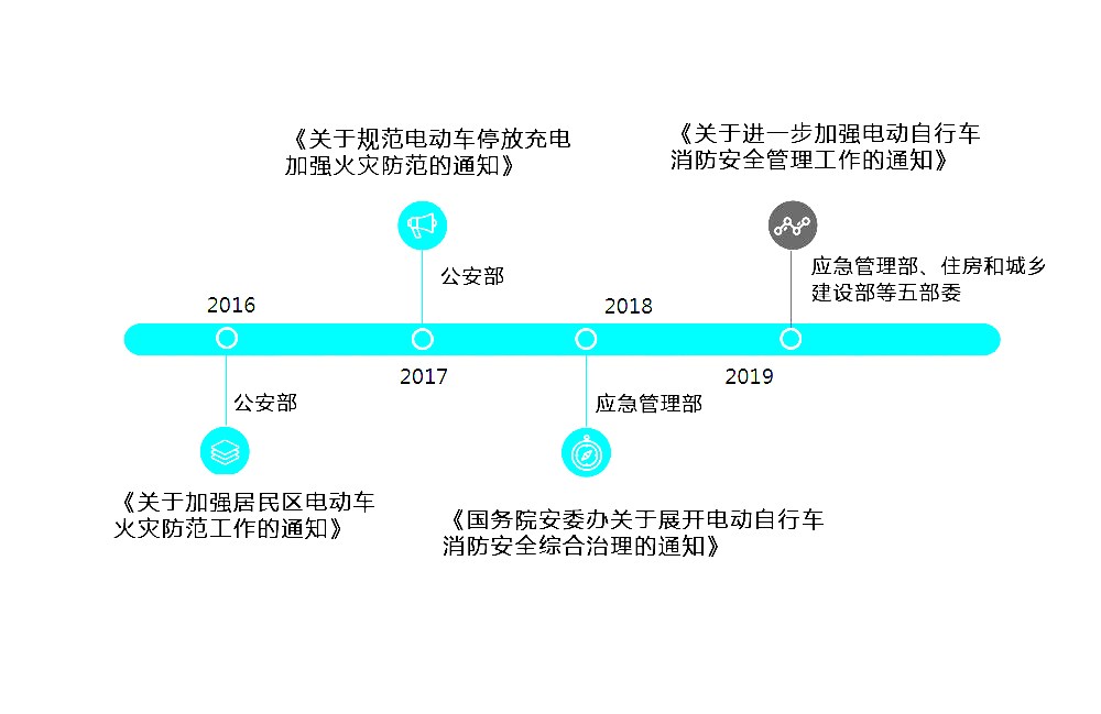 規范電動車充電相關政策